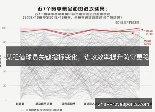 某租借球员关键指标变化,进攻效率提升防守更稳 某租借球员关键指标变化,进攻效率提升防守更稳